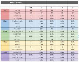 It's fairly straightforward, but as mentioned at the start of this guide: Discussion Considering Jewels Chart Which Color Stats Are The Most Valuable Maplestorym