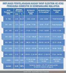 Bajet 2018 memperuntukkan rm3.9 bilion subsidi barangan dan pengangkutan, termasuk gas memasak, tepung, minyak masak, subsidi elektrik dan tol. Tarif Elektrik Baru Bermula 1 Januari 2014 Ariff Shah