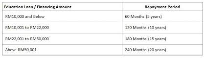 All of these documents are paramount important for your ptptn loan exemption. Ptptn Loan Explained
