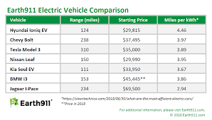 Electric Car Range Comparison 2018 Motavera Com