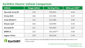 electric car range comparison 2018 motavera com