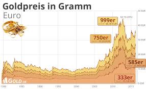 Goldpreis Pro Gramm Und Unze
