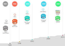 Multimode Fiber Types: OM1 vs OM2 vs OM3 vs OM4 vs OM5