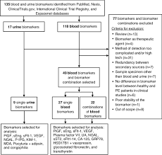 flow chart summarizing the selection of blood and urine