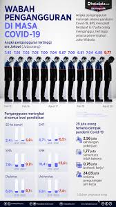 Jumlah pengangguran pada februari 2019 turun 50 ribu orang dibanding februari 2018 menjadi 6,82 juta orang atau 5,01 persen dari total angkatan kerja. Wabah Pengangguran Di Masa Covid 19 Infografik Katadata Co Id