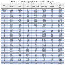 Automotive wiring harness market size share industry report 2025. American Wire Gauge Awg Cable Conductor Sizes Meters Uk