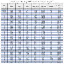 Use our interactive awg wire size chart to find the right. American Wire Gauge Awg Cable Conductor Sizes Meters Uk Ltd