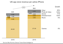 us app store revenue per active iphone sample charts