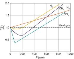 why do some gases have lower value of z for a particular