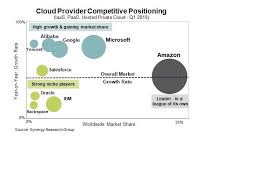 Cloud Infrastructure Services Spending Rises In Q1 2019