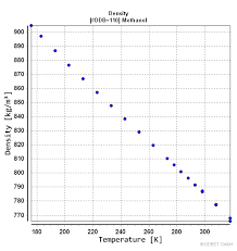 Density Of Methanol From Dortmund Data Bank