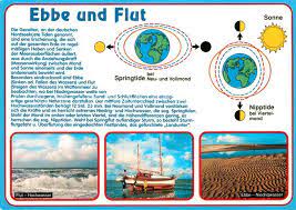 Ak Ansichtskarte Wissenschaft Science Ebbe Und Flut Springtide Nipptide Gezeiten Kat Wissenschaft Science Nr Kc62374 Oldthing Ansichtskarte