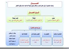 حواشي ابن بري على صحاح الجوهري. Learn Arabic With Book Ø§Ù„Ù„ØºØ© Ø§Ù„Ø¹Ø±Ø¨ÙŠØ© Ø§Ù„Ø­Ø§Ù„