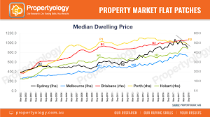 Housing costs have fallen by 11.4% since peak, while nationally prices record steepest fall in 15 years. Everyone Can Learn From Sydney S 30 Year Property Market History Propertyology