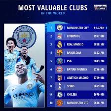 This is the expected squad for the coming season. Wertvollste Kader Der Welt Mancity Knackt Die Milliarden Schallmauer Bayern Landet Auf Platz 6 Aktuelle Fc Bayern News Transfergeruchte Hintergrundberichte Uvm