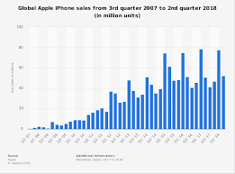 Apple Statistics 12 Apple Iphone Ios Customer Stats