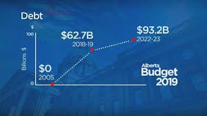 Focus on business competitiveness in alberta's budget is needed to get through covid: Alberta Budget 2019 Includes Cuts To Cities Civil Servants Universities Globalnews Ca
