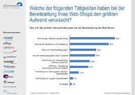Weitere alternativangebote werden zum beispiel bei amazon gleich unterhalb der phrase „kunden, die diesen artikel gekauft haben, kauften auch eingeblendet. Kapitel 2 Im Internet Verkaufen Aber Richtig