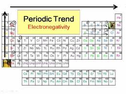 Periodic Trends In Electronegativity