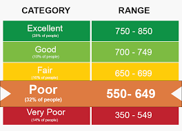 621 Credit Score Good Or Bad 2018 Update