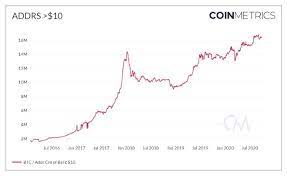 The extra size has attracted businesses and speculators: Bitcoin 2017 Vs 2020 Bitcoin 2017 Und Heute Was Sind Die Grossten Unterschiede Nachricht Finanzen Net