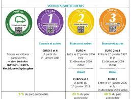 La vignette crit'air est indispensable car elle sert d'attestation du niveau d'émissions de polluants de votre véhicule. Vignette Crit Air Obligatoire Le 16 Janvier Gare Aux Arnaques Challenges