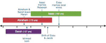 Abraham Isaac And Jacob A Chronology British Bible School