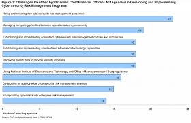 Gao Blasts Cybersecurity Efforts Of Federal Agencies
