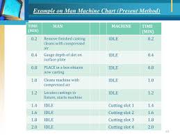 work study method study ppt download