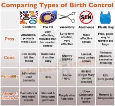 Comparing Types Of Birth Control