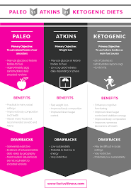 Paleo Vs Atkins Vs Ketogenic Diet Vegetarian Ketogenic Diet Ketogenic Diet Starting Paleo Diet