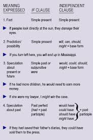 نتیجه جستجوی لغت [conditional] در گوگل