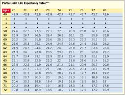 How To Maximize Ira Accumulations