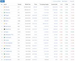 January to august 2019 (source: A Breakdown Of The Top Cryptocurrencies Over The Last 5 Years Unhashed