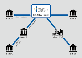 In addition, innovation and competition Sepa Clearer Deutsche Bundesbank
