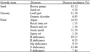 Chronic diseases in malaysia dr. A Survey Of Diseases And Disorders In Oil Palms Of Southern Thailand Scialert Responsive Version