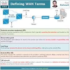 Defining Wan Terms Ccna Packet Switching Cisco