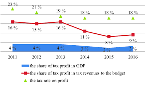 Dynamics Of The Share Of Income Tax In Gdp And Tax Revenues