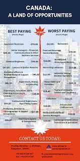 Top 10 Best And Worst Paying Job In Canada For 2019 Moving To Canada Paying Jobs Immigration Canada