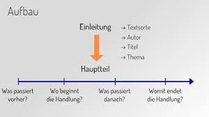 Titel des textes, autor, den erscheinungsort, das datum und die textsorte. Eine Inhaltsangabe Schreiben Learnattack