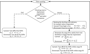 building to grid flexibility modelling and assessment