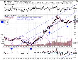 Longer Cycles For Gold And The Us Dollar The Market Oracle