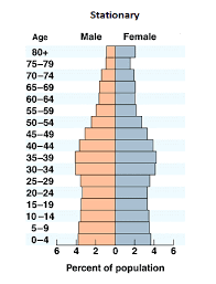 Distribution of world population by regions, 1950, 1990 and 2025. What Are The Different Types Of Population Pyramids Population Education