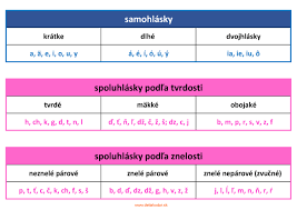 Maybe you would like to learn more about one of these? Samohlasky A Spoluhlasky Deti Ako Dar
