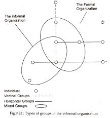 Informal Organisation Types Functions And Structure With