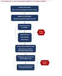 Here's a list of the most. How Shares Are Floated From Primary Market To Secondary Market In Nepse Nibl Ace Capital Limited