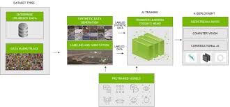 Use plainsight data annotation for fast & easy computer vision dataset creation. Integrating With Data Generation And Labeling Tools For Accurate Ai Training Nvidia Developer Blog