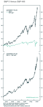 There is over usd 11.2 trillion indexed or benchmarked to the index, with indexed assets comprising approximately usd 4.6 trillion of this total. S P 500 S P 5 Vs S P 495 Isabelnet