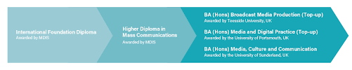 Preferable to have a background in marketing/ digital marketing, communication, sales, business fluent in english and bahasa malaysia. Study Media Communications Singapore Mass Communication Degree Diplomas