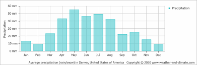 Curious what the average weather is like in colorado springs in a specific month? Climate And Average Monthly Weather In Colorado Springs Colorado United States Of America